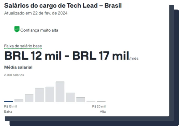 Salários do cargo de Tech Lead no Brasil: faixa de BRL 12 mil a BRL 17 mil por mês, segundo o Glassdoor
